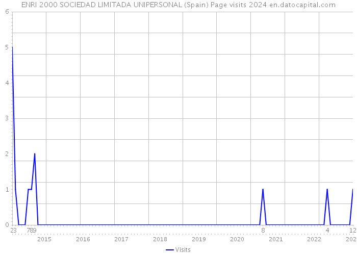 ENRI 2000 SOCIEDAD LIMITADA UNIPERSONAL (Spain) Page visits 2024 