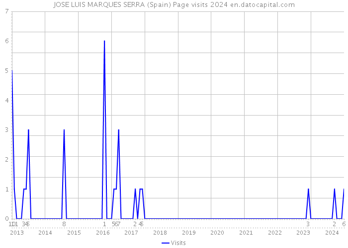 JOSE LUIS MARQUES SERRA (Spain) Page visits 2024 