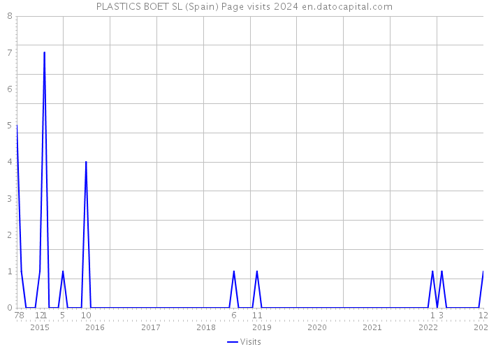 PLASTICS BOET SL (Spain) Page visits 2024 