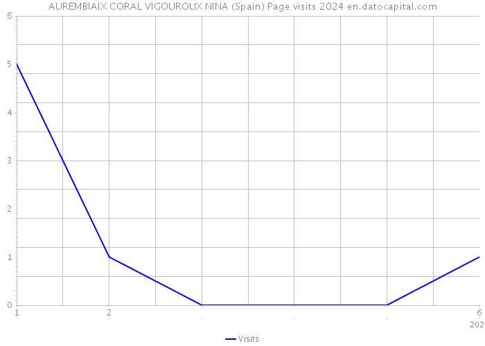 AUREMBIAIX CORAL VIGOUROUX NINA (Spain) Page visits 2024 