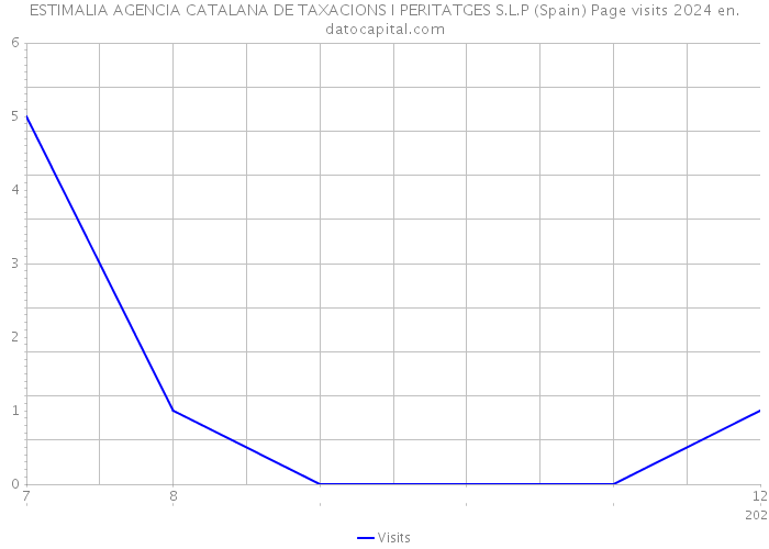 ESTIMALIA AGENCIA CATALANA DE TAXACIONS I PERITATGES S.L.P (Spain) Page visits 2024 