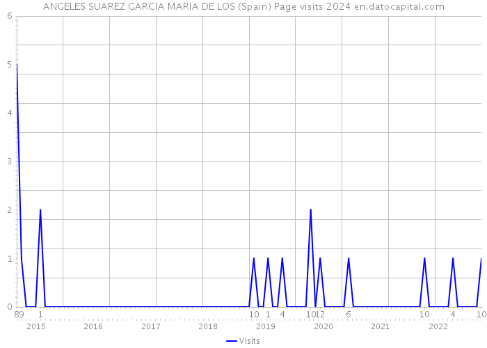 ANGELES SUAREZ GARCIA MARIA DE LOS (Spain) Page visits 2024 