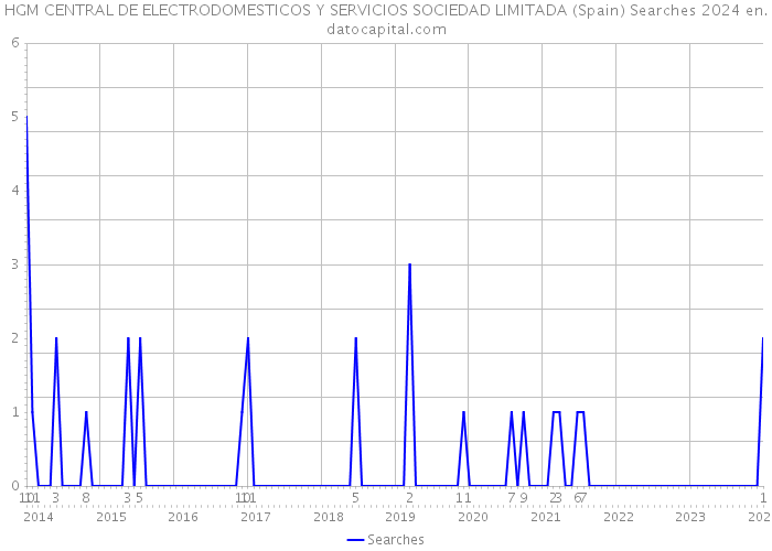 HGM CENTRAL DE ELECTRODOMESTICOS Y SERVICIOS SOCIEDAD LIMITADA (Spain) Searches 2024 