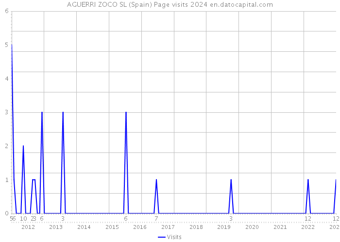 AGUERRI ZOCO SL (Spain) Page visits 2024 