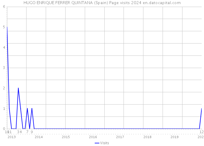 HUGO ENRIQUE FERRER QUINTANA (Spain) Page visits 2024 