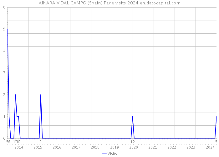 AINARA VIDAL CAMPO (Spain) Page visits 2024 