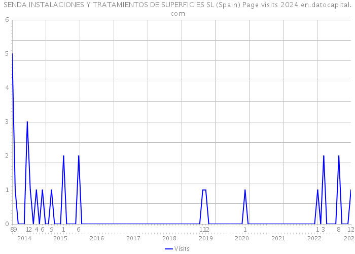 SENDA INSTALACIONES Y TRATAMIENTOS DE SUPERFICIES SL (Spain) Page visits 2024 