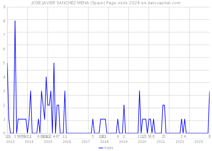 JOSE JAVIER SANCHEZ MENA (Spain) Page visits 2024 