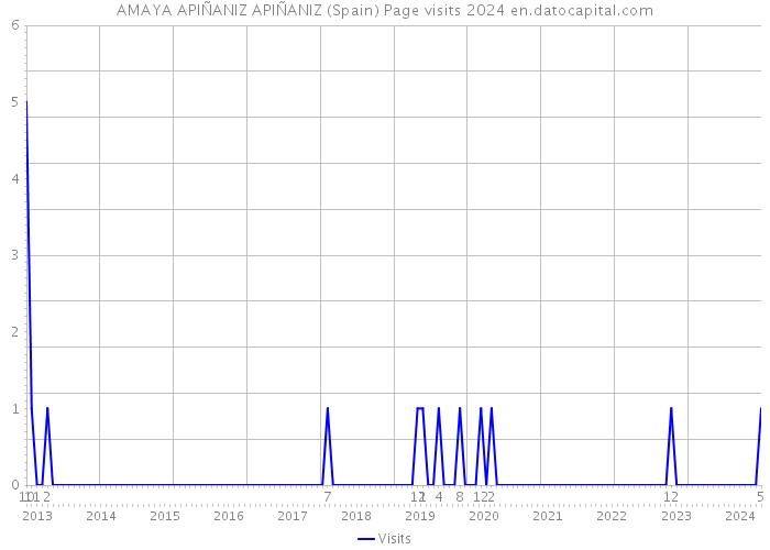 AMAYA APIÑANIZ APIÑANIZ (Spain) Page visits 2024 