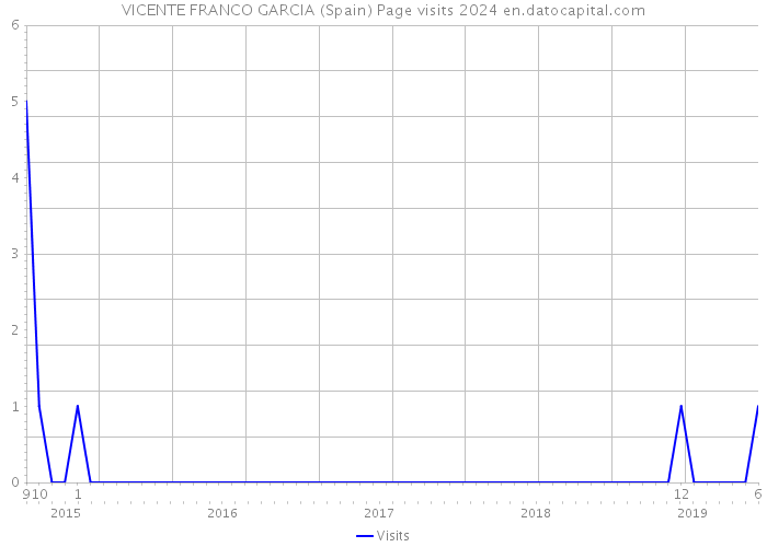 VICENTE FRANCO GARCIA (Spain) Page visits 2024 