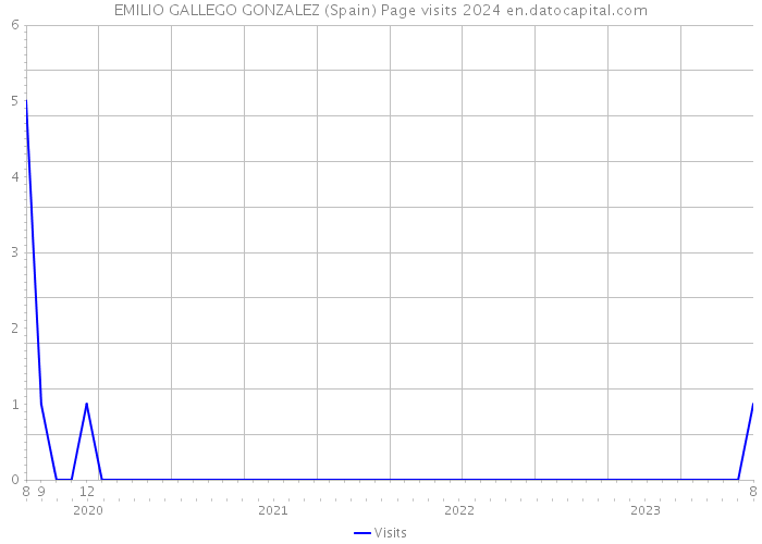 EMILIO GALLEGO GONZALEZ (Spain) Page visits 2024 