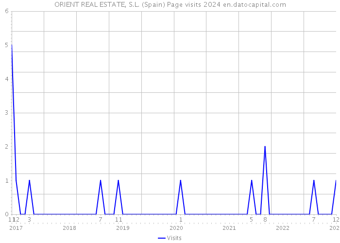 ORIENT REAL ESTATE, S.L. (Spain) Page visits 2024 