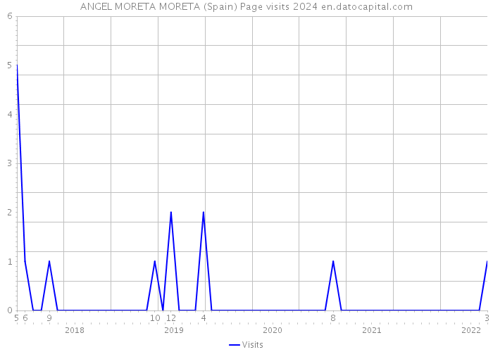 ANGEL MORETA MORETA (Spain) Page visits 2024 