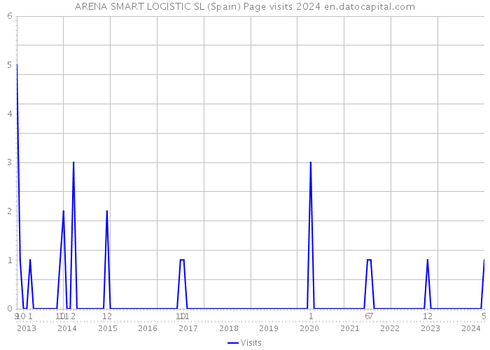 ARENA SMART LOGISTIC SL (Spain) Page visits 2024 