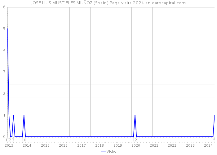 JOSE LUIS MUSTIELES MUÑOZ (Spain) Page visits 2024 