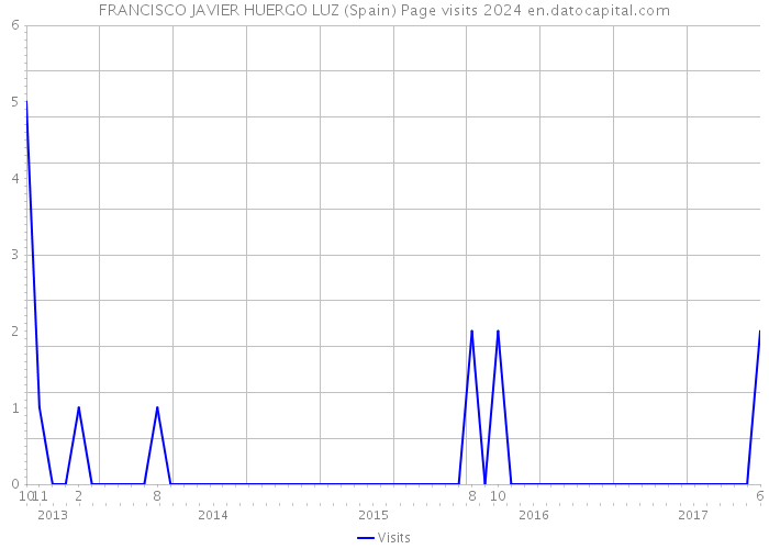 FRANCISCO JAVIER HUERGO LUZ (Spain) Page visits 2024 