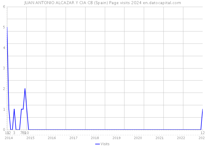 JUAN ANTONIO ALCAZAR Y CIA CB (Spain) Page visits 2024 