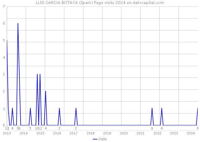 LUIS GARCIA BOTAYA (Spain) Page visits 2024 