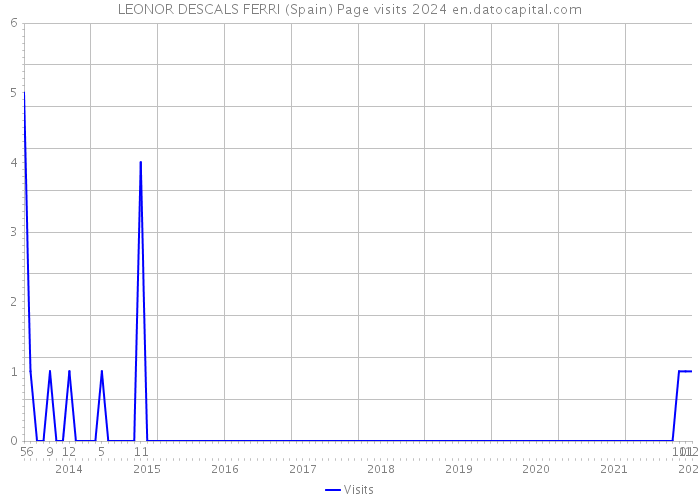 LEONOR DESCALS FERRI (Spain) Page visits 2024 