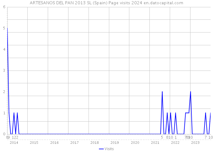 ARTESANOS DEL PAN 2013 SL (Spain) Page visits 2024 
