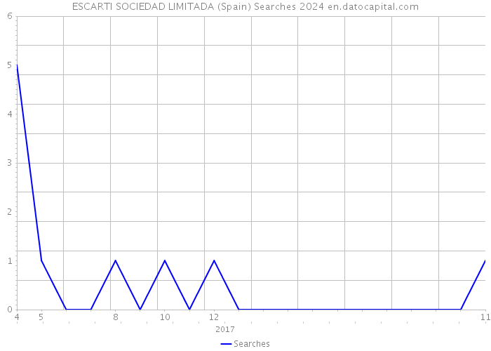 ESCARTI SOCIEDAD LIMITADA (Spain) Searches 2024 