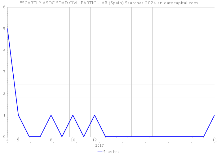 ESCARTI Y ASOC SDAD CIVIL PARTICULAR (Spain) Searches 2024 