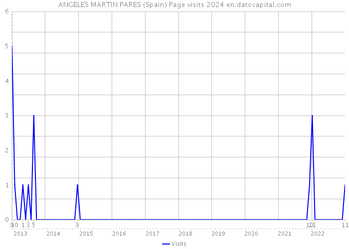 ANGELES MARTIN PARES (Spain) Page visits 2024 
