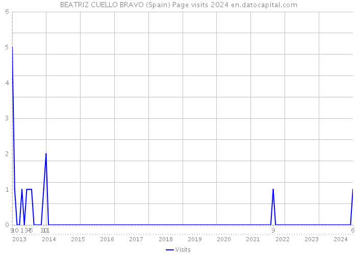 BEATRIZ CUELLO BRAVO (Spain) Page visits 2024 