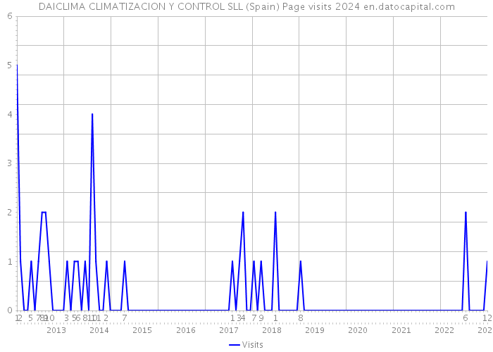 DAICLIMA CLIMATIZACION Y CONTROL SLL (Spain) Page visits 2024 