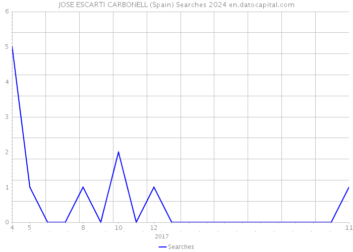 JOSE ESCARTI CARBONELL (Spain) Searches 2024 