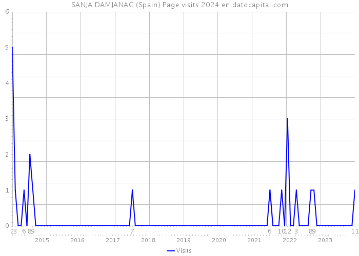 SANJA DAMJANAC (Spain) Page visits 2024 