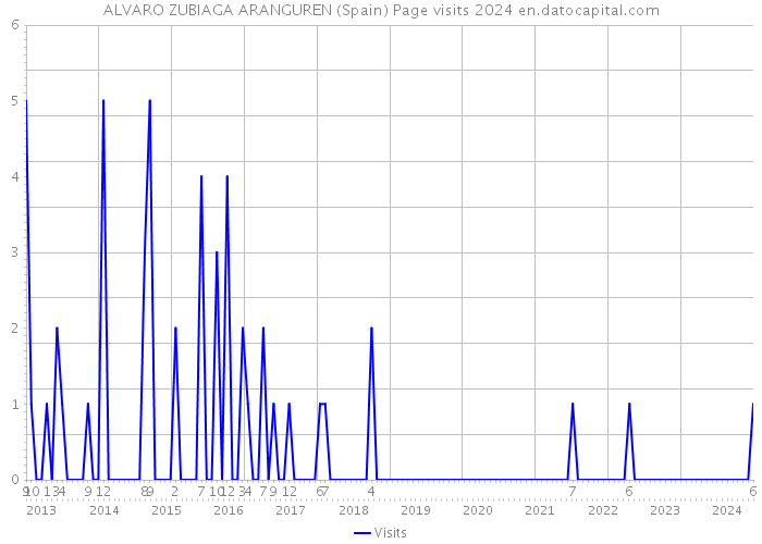 ALVARO ZUBIAGA ARANGUREN (Spain) Page visits 2024 