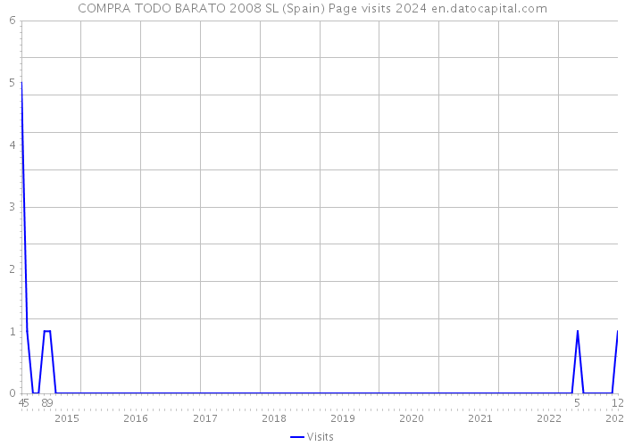 COMPRA TODO BARATO 2008 SL (Spain) Page visits 2024 