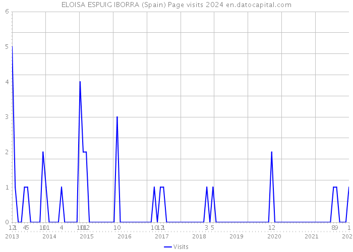 ELOISA ESPUIG IBORRA (Spain) Page visits 2024 