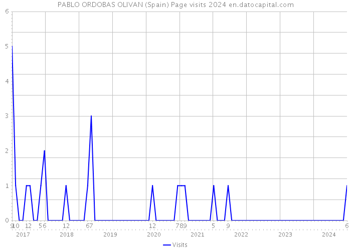 PABLO ORDOBAS OLIVAN (Spain) Page visits 2024 