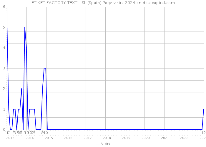 ETIKET FACTORY TEXTIL SL (Spain) Page visits 2024 