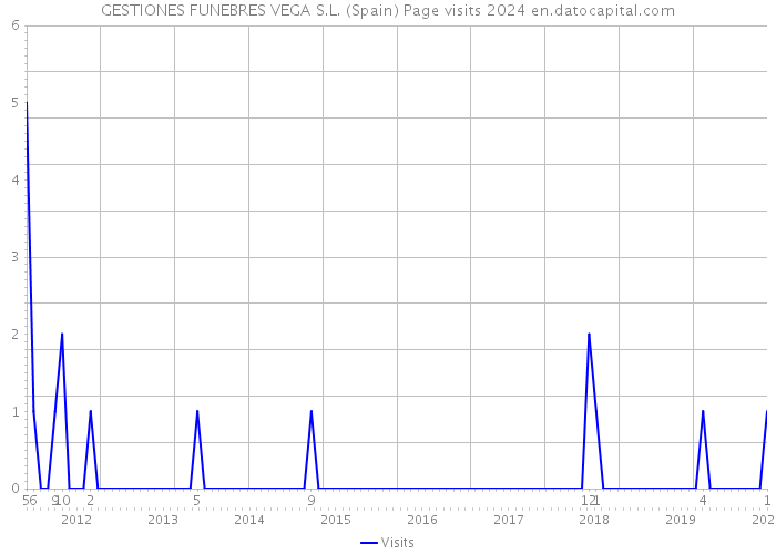 GESTIONES FUNEBRES VEGA S.L. (Spain) Page visits 2024 