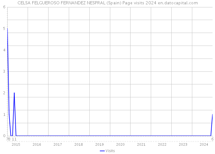 CELSA FELGUEROSO FERNANDEZ NESPRAL (Spain) Page visits 2024 