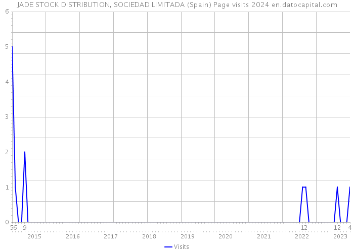 JADE STOCK DISTRIBUTION, SOCIEDAD LIMITADA (Spain) Page visits 2024 