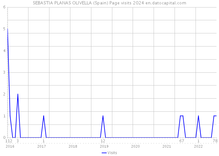 SEBASTIA PLANAS OLIVELLA (Spain) Page visits 2024 
