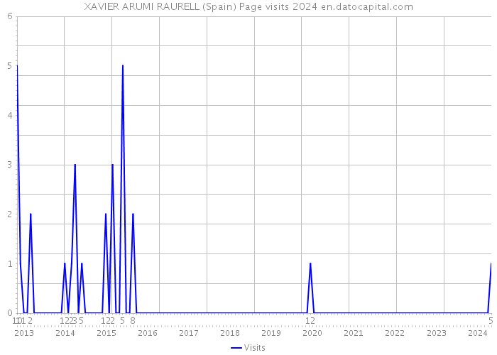 XAVIER ARUMI RAURELL (Spain) Page visits 2024 