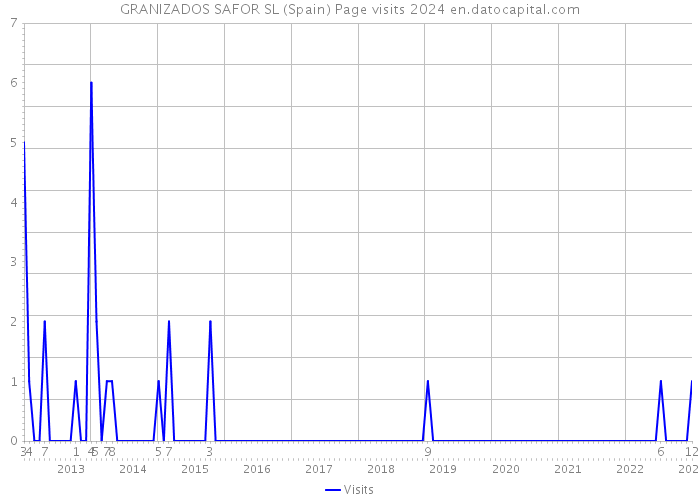 GRANIZADOS SAFOR SL (Spain) Page visits 2024 