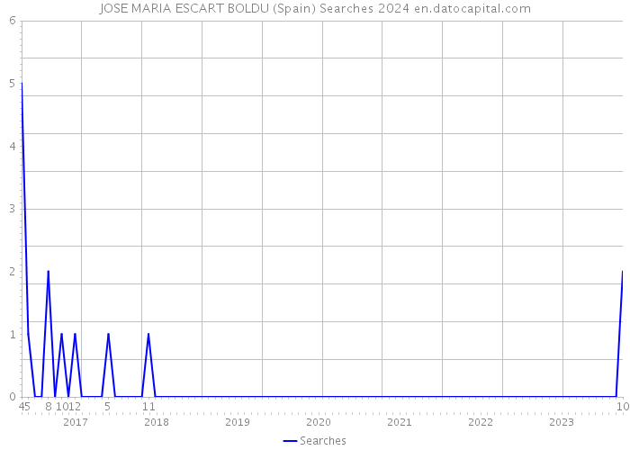JOSE MARIA ESCART BOLDU (Spain) Searches 2024 