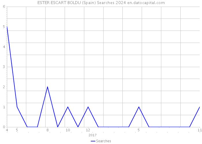 ESTER ESCART BOLDU (Spain) Searches 2024 