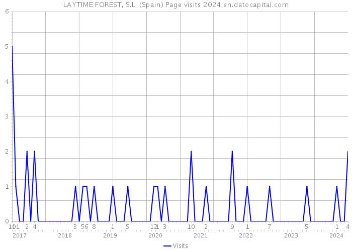 LAYTIME FOREST, S.L. (Spain) Page visits 2024 