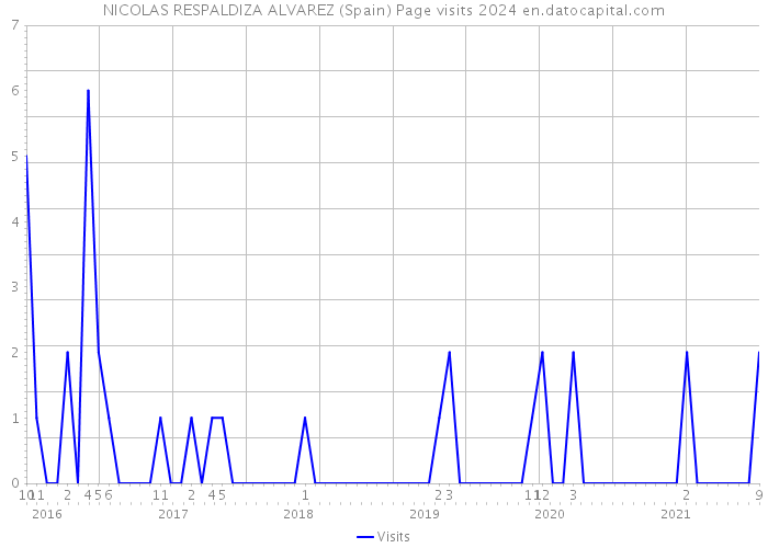 NICOLAS RESPALDIZA ALVAREZ (Spain) Page visits 2024 