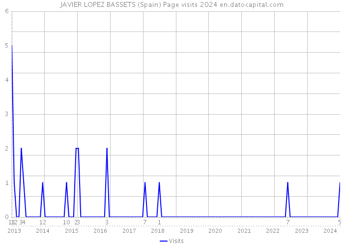 JAVIER LOPEZ BASSETS (Spain) Page visits 2024 
