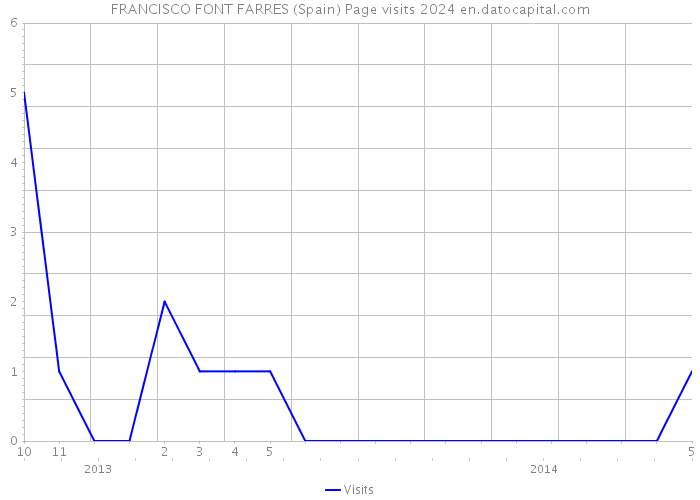 FRANCISCO FONT FARRES (Spain) Page visits 2024 