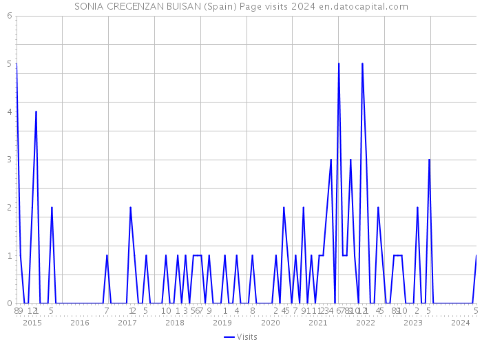 SONIA CREGENZAN BUISAN (Spain) Page visits 2024 