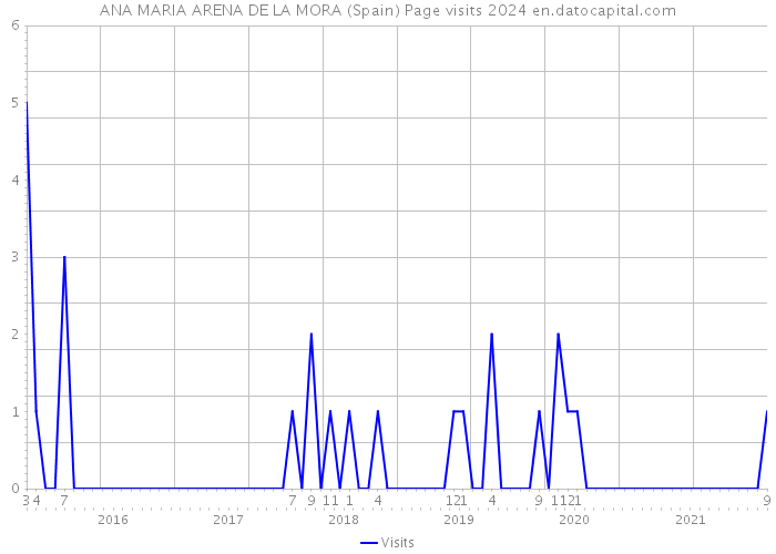 ANA MARIA ARENA DE LA MORA (Spain) Page visits 2024 